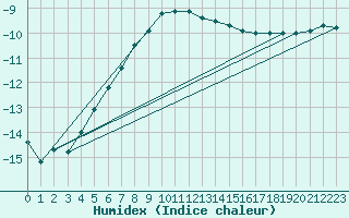 Courbe de l'humidex pour Svartbyn