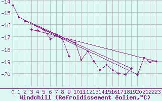 Courbe du refroidissement olien pour Grand Saint Bernard (Sw)