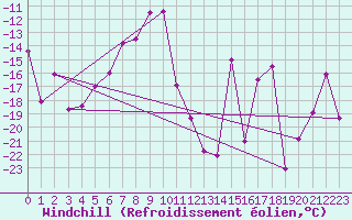 Courbe du refroidissement olien pour Monte Rosa