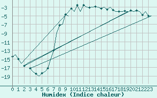 Courbe de l'humidex pour Mikkeli