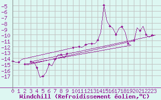 Courbe du refroidissement olien pour Batsfjord