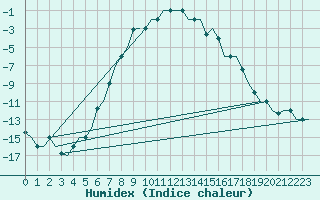 Courbe de l'humidex pour Ulyanovsk Baratayevka