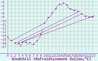 Courbe du refroidissement olien pour Groningen Airport Eelde
