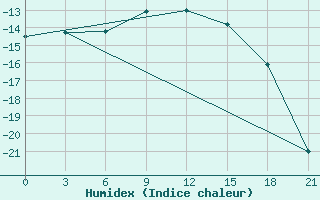 Courbe de l'humidex pour Vorkuta