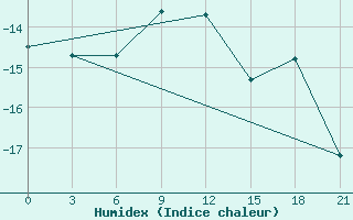 Courbe de l'humidex pour Vokhma