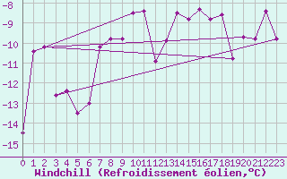 Courbe du refroidissement olien pour Gornergrat