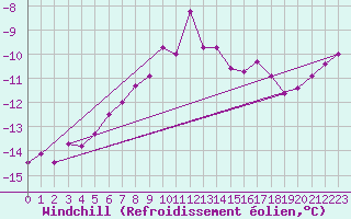 Courbe du refroidissement olien pour Guetsch