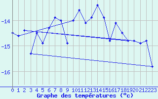 Courbe de tempratures pour Jungfraujoch (Sw)