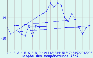 Courbe de tempratures pour Grand Saint Bernard (Sw)