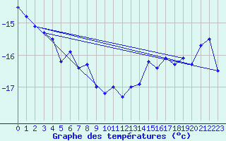 Courbe de tempratures pour Titlis