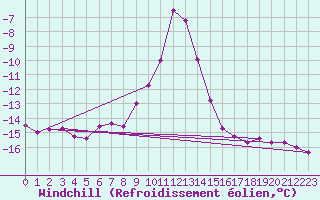 Courbe du refroidissement olien pour Fichtelberg