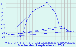 Courbe de tempratures pour Gaddede A