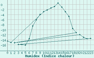 Courbe de l'humidex pour Gaddede A