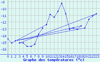 Courbe de tempratures pour Jungfraujoch (Sw)
