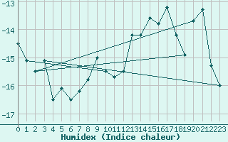 Courbe de l'humidex pour Jungfraujoch (Sw)