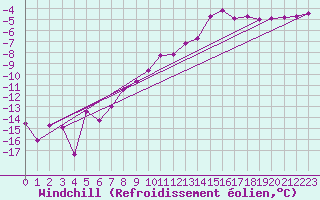 Courbe du refroidissement olien pour Evenstad-Overenget