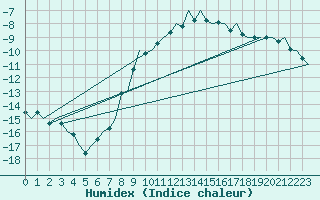 Courbe de l'humidex pour Augsburg