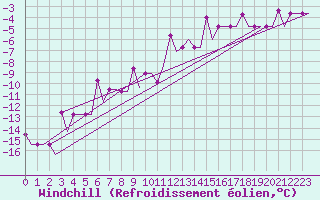 Courbe du refroidissement olien pour Minsk