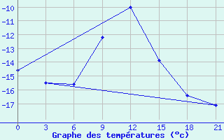 Courbe de tempratures pour Penza