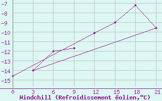 Courbe du refroidissement olien pour Krasnoscel