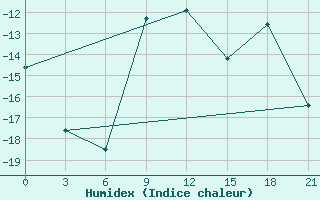 Courbe de l'humidex pour Krasno-Borsk