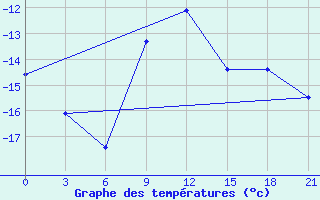 Courbe de tempratures pour Vinnicy