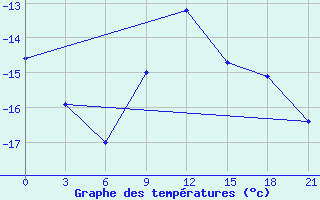 Courbe de tempratures pour Spas-Demensk