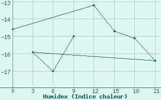 Courbe de l'humidex pour Spas-Demensk