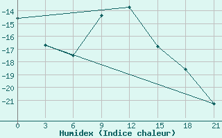 Courbe de l'humidex pour Saim