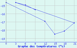 Courbe de tempratures pour Vorkuta