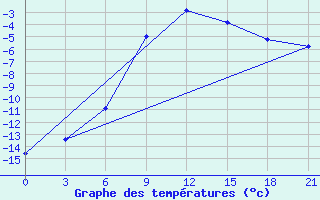 Courbe de tempratures pour Sar