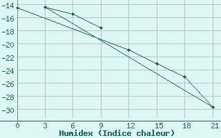 Courbe de l'humidex pour Kazym River