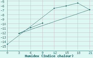 Courbe de l'humidex pour Livny