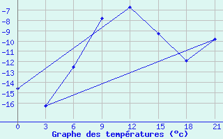 Courbe de tempratures pour Bugrino