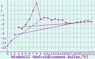 Courbe du refroidissement olien pour Titlis