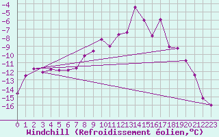 Courbe du refroidissement olien pour Patscherkofel