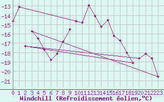 Courbe du refroidissement olien pour Eggishorn