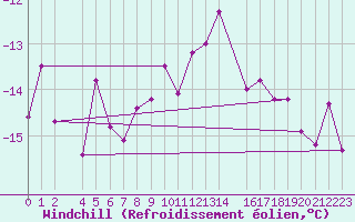 Courbe du refroidissement olien pour Mont-Rigi (Be)