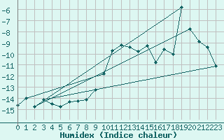 Courbe de l'humidex pour Jungfraujoch (Sw)