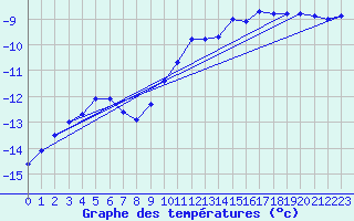Courbe de tempratures pour Salla kk