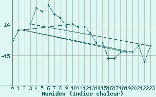 Courbe de l'humidex pour Jungfraujoch (Sw)