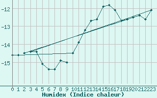 Courbe de l'humidex pour Jungfraujoch (Sw)