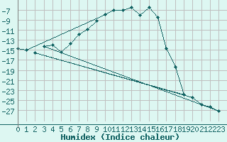 Courbe de l'humidex pour Nikkaluokta