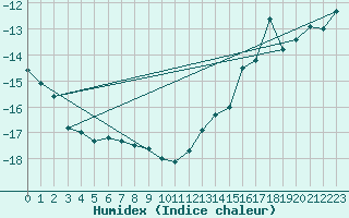 Courbe de l'humidex pour Sachs Harbour, N. W. T.