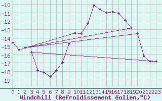 Courbe du refroidissement olien pour Michelstadt-Vielbrunn