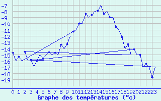 Courbe de tempratures pour Samedam-Flugplatz