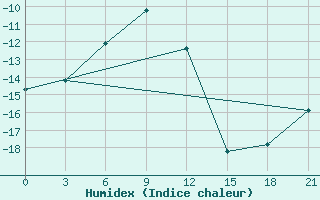 Courbe de l'humidex pour Pitlyar