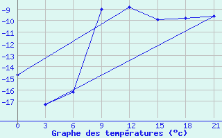 Courbe de tempratures pour Holmogory