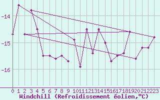 Courbe du refroidissement olien pour Titlis