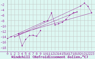 Courbe du refroidissement olien pour Grand Saint Bernard (Sw)